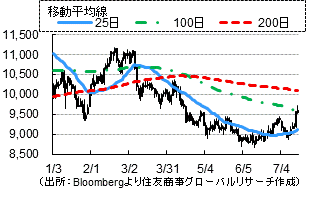 ニッケル（ドル／トン）（出所：Bloombergより住友商事グローバルリサーチ作成）