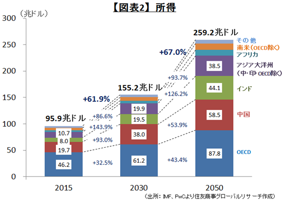 【図表2】所得（出所： IMF、PwCより住友商事グローバルリサーチ作成）