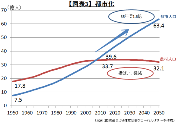 【図表3】都市化（出所：国際連合より住友商事グローバルリサーチ作成）