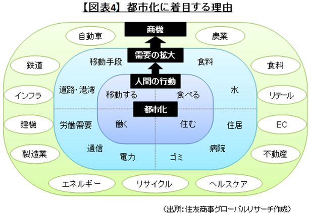 【図表4】都市化に着目する理由（出所：住友商事グローバルリサーチ作成）