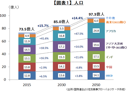 【図表1】人口（出所：国際連合より住友商事グローバルリサーチ作成）