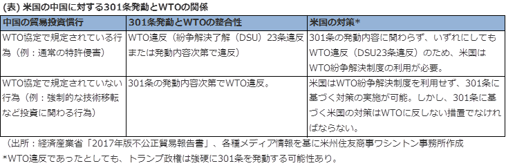 (表) 米国の中国に対する301条発動とWTOの関係（出所：経済産業省「2017年版不公正貿易報告書」、各種メディア情報を基に米州住友商事ワシントン事務所作成 (https:www.scgr.co.jp)）*WTO違反であったとしても、トランプ政権は強硬に301条を発動する可能性あり。 