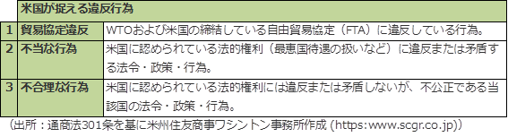 米国が捉える違反行為（出所：通商法301条を基に米州住友商事ワシントン事務所作成 (https:www.scgr.co.jp)）