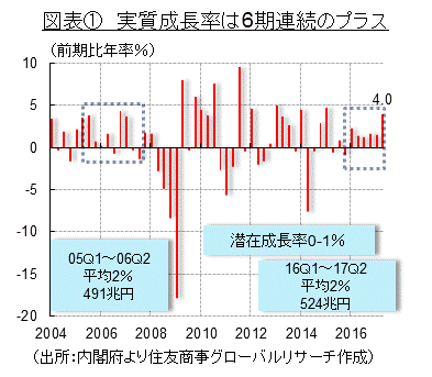 日本の2017年第2四半期の経済市況について