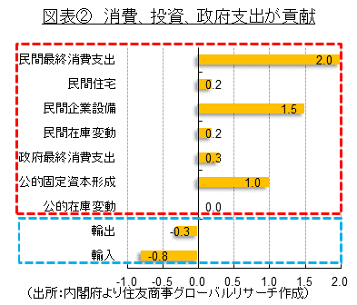 消費、投資、政府支出が貢献（出所：内閣府より住友商事グローバルリサーチ作成）