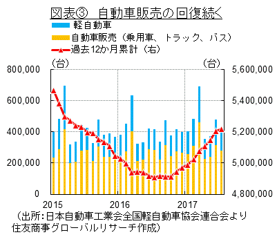 自動車販売の回復続く（出所：日本自動車工業会全国軽自動車協会連合会より住友商事グローバルリサーチ作成）