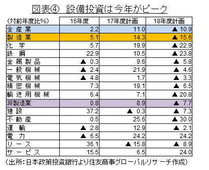 設備投資は今年がピーク（出所：日本政策投資銀行より住友商事グローバルリサーチ作成）