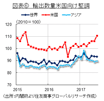 輸出数量米国向け堅調（出所：内閣府より住友商事グローバルリサーチ作成）