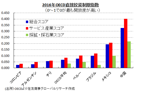 2016年OECD直接投資制限指数　(出所）OECDより住友商事グローバルリサーチ作成