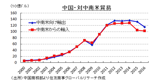 中国・対中南米貿易 （出所）中国商務部より住友商事グローバルリサーチ作成
