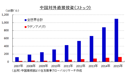 中国対外直接投資（ストック）（出所）中国商務部より住友商事グローバルリサーチ作成