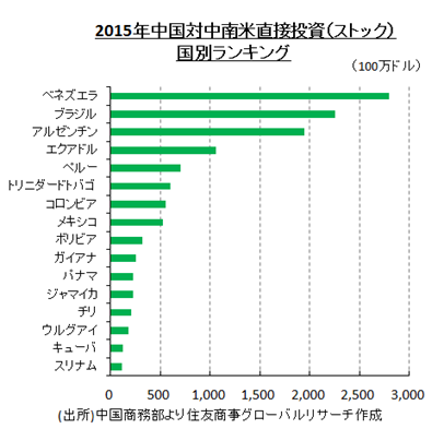 2015年中国対中南米直接投資（ストック） 国別ランキング (出所)中国商務部より住友商事グローバルリサーチ作成