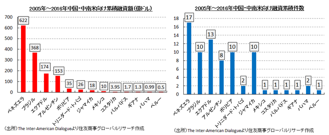 2005年～2016年中国・中南米向け累積融資額（億ドル）、2005年～2016年中国・中南米向け融資累積件数　（出所）The Inter-American Dialogueより住友商事グローバルリサーチ作成