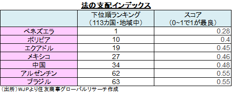 法の支配インデックス　（出所）WJPより住友商事グローバルリサーチ作成