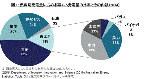 豪州の再生可能エネルギー政策 住友商事グローバルリサーチ Scgr