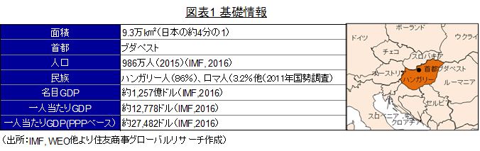 ハンガリー経済の現状と課題