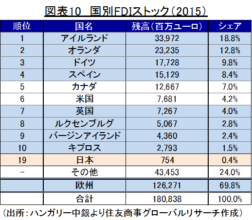 図表10　国別FDIストック（2015）（出所：ハンガリー中銀より住友商事グローバルリサーチ作成）