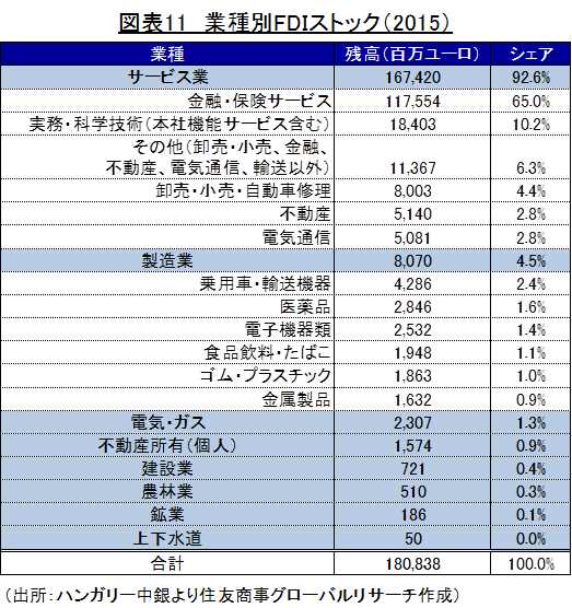 図表11　業種別FDＩストック（2015） （出所：ハンガリー中銀より住友商事グローバルリサーチ作成）