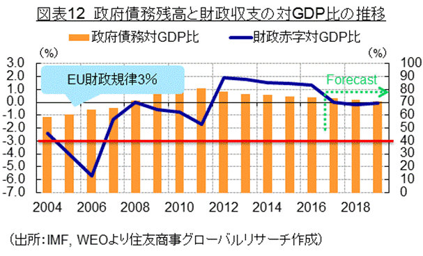 図表12　政府債務残高と財政収支の対GDP比の推移 （出所：IMF, WEOより住友商事グローバルリサーチ作成）