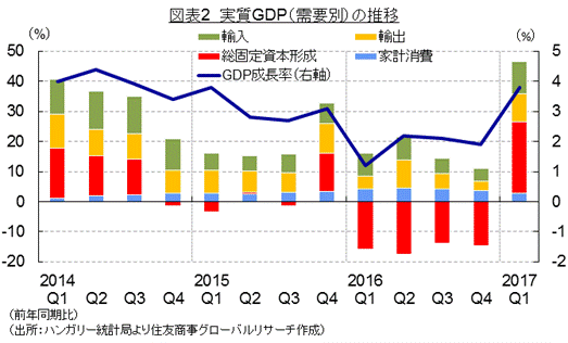 図表2　実質GDP（需要別）の推移 （出所：ハンガリー統計局より住友商事グローバルリサーチ作成）