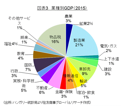 図表3　業種別GDP（2015） （出所：ハンガリー統計局より住友商事グローバルリサーチ作成）