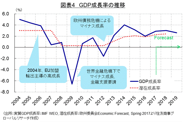 図表4　GDP成長率の推移 （出所：実質GDP成長率：IMF WEO, 潜在成長率：欧州委員会Economic Forecast, Spring 2017より住友商事グ　　ローバルリサーチ作成）