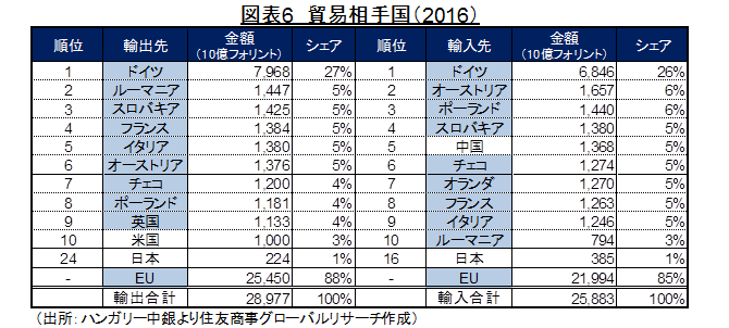 図表6　貿易相手国（2016） （出所：IMFより住友商事グローバルリサーチ作成）
