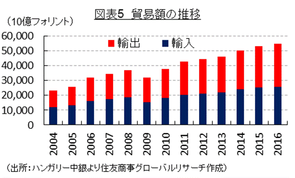 図表5　貿易額の推移 （出所：ハンガリー中銀より住友商事グローバルリサーチ作成）