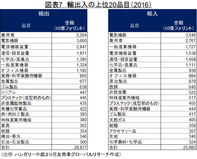 図表7　輸出入の上位20品目（2016） （出所：ハンガリー中銀より住友商事グローバルリサーチ作成）