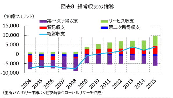 図表8　経常収支の推移 （出所：ハンガリー中銀より住友商事グローバルリサーチ作成）