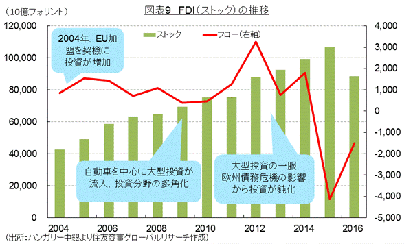 図表9　FDI（ストック）の推移 （出所：ハンガリー中銀より住友商事グローバルリサーチ作成）