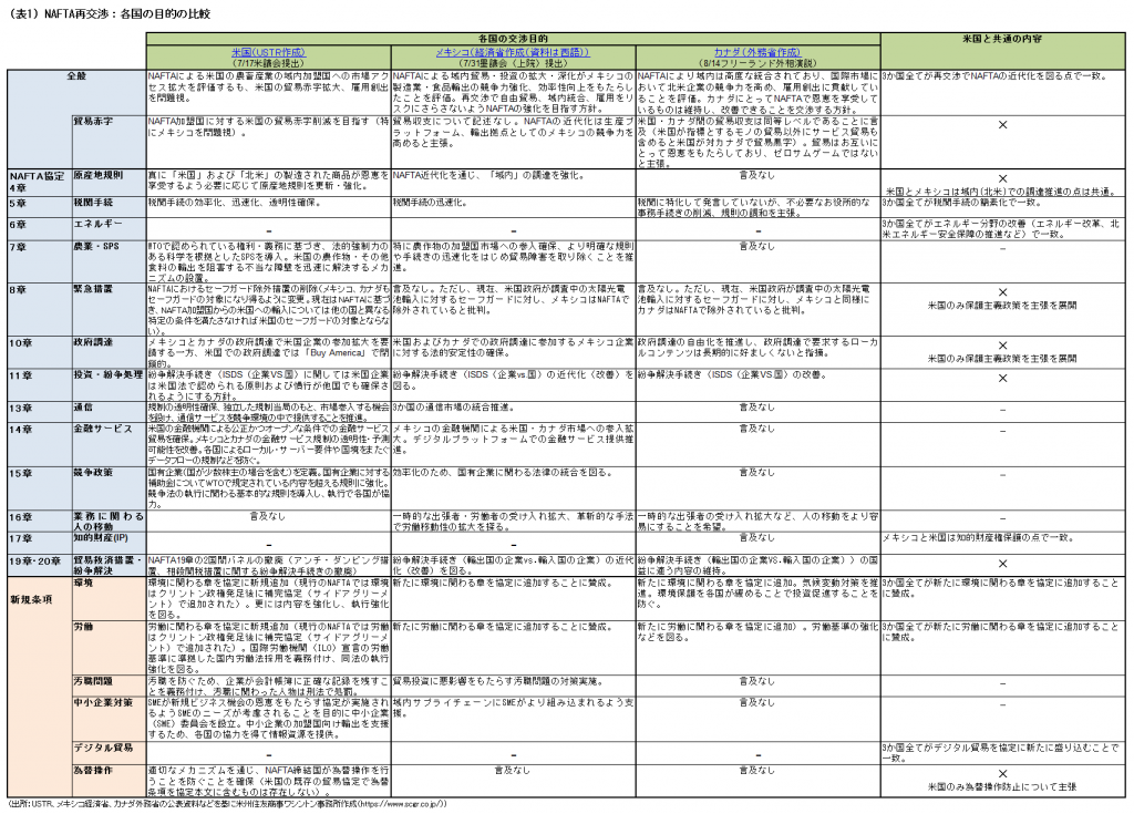 (表1) NAFTA再交渉：各国の目的の比較(出所：USTR、メキシコ経済省、カナダ外務省の公表資料などを基に米州住友商事ワシントン事務所作成（https://www.scgr.co.jp/）)