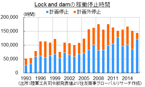 Lock and damの稼働停止時間（出所：陸軍工兵司令部発表値より住友商事グローバルリサーチ作成）