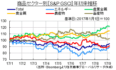 コモディティ・レポート　2017年9月号　～リスクイベントの多い夏～