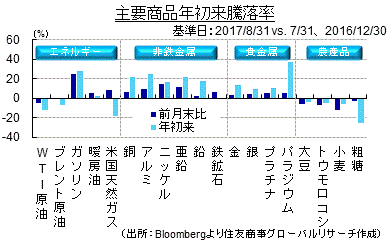 主要商品年初来騰落率（出所：Bloombergより住友商事グローバルリサーチ作成）