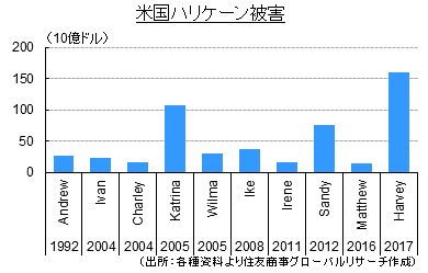 米国ハリケーン被害（出所：各種資料より住友商事グローバルリサーチ作成）