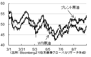 原油（出所：Bloombergより住友商事グローバルリサーチ作成）