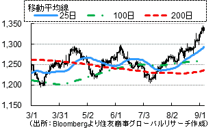 金（出所：Bloombergより住友商事グローバルリサーチ作成）