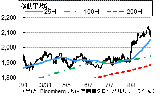 アルミ（出所：Bloombergより住友商事グローバルリサーチ作成）