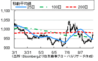 大豆（出所：Bloombergより住友商事グローバルリサーチ作成）