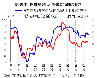 図表①　物価見通しと消費者物価の動き（出所：内閣府、総務省より住友商事グローバルリサーチ作成）