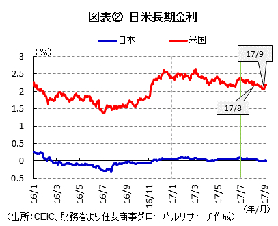 図表②　日米長期金利（出所：CEIC、財務省より住友商事グローバルリサーチ作成）