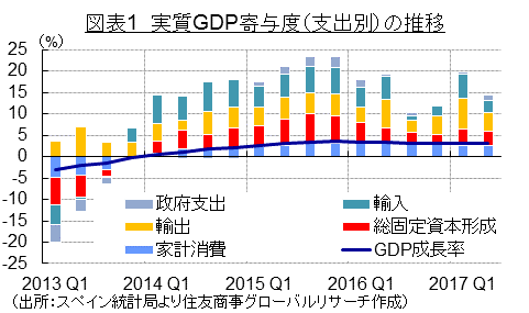 スペイン経済の成長は続くか 住友商事グローバルリサーチ Scgr