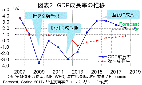 図表2　GDP成長率の推移（出所：実質GDP成長率：IMF WEO, 潜在成長率：欧州委員会Economic Forecast, Spring 2017より住友商事グローバルリサーチ作成）