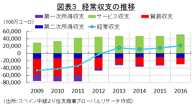 図表3　経常収支の推移（出所：スペイン中銀より住友商事グローバルリサーチ作成）