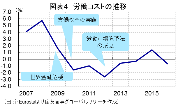 図表4　労働コストの推移（出所：Eurostatより住友商事グローバルリサーチ作成）