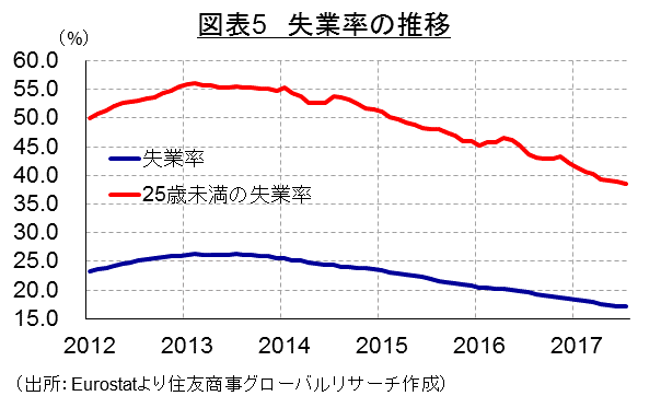 図表5　失業率の推移（出所：Eurostatより住友商事グローバルリサーチ作成）