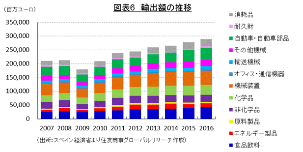 図表6　輸出額の推移（出所：スペイン経済省より住友商事グローバルリサーチ作成）