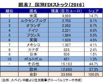 図表7　国別FDIストック（2016）（出所：スペイン中銀より住友商事グローバルリサーチ作成）