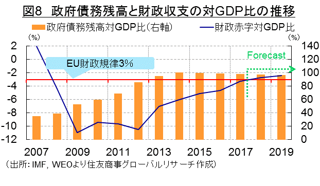 図8　政府債務残高と財政収支の対GDP比の推移（出所：IMF, WEOより住友商事グローバルリサーチ作成）